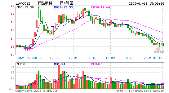 联泓新科