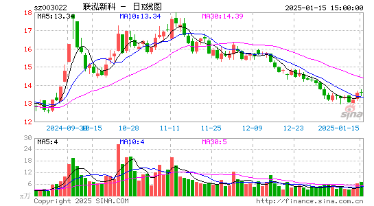 联泓新科