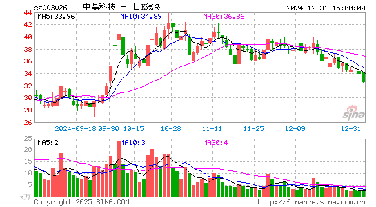 中晶科技