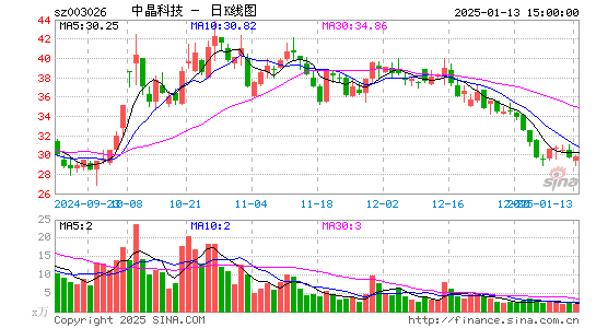 中晶科技