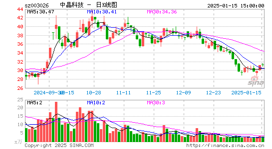 中晶科技