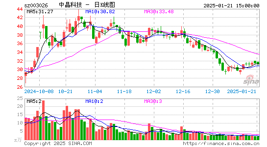 中晶科技