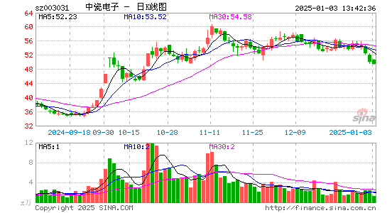 中瓷电子