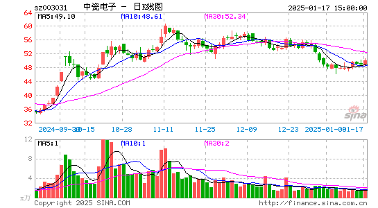 中瓷电子