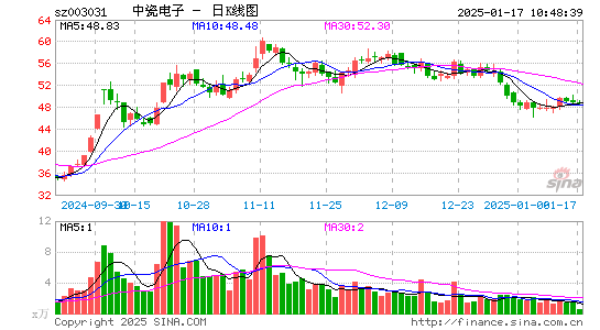 中瓷电子