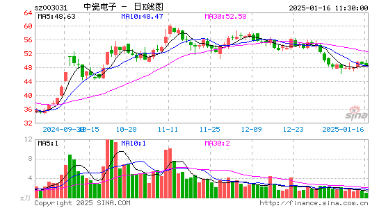 中瓷电子