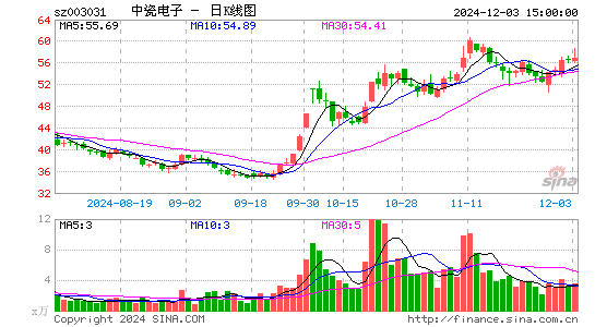 中瓷电子