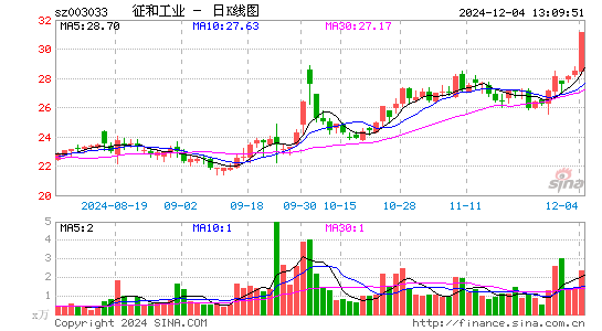 征和工业