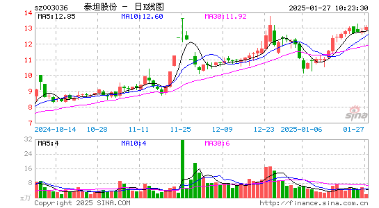 泰坦股份