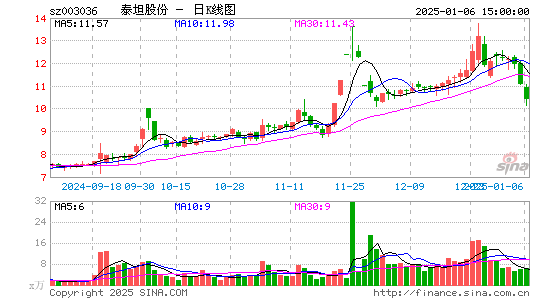 泰坦股份