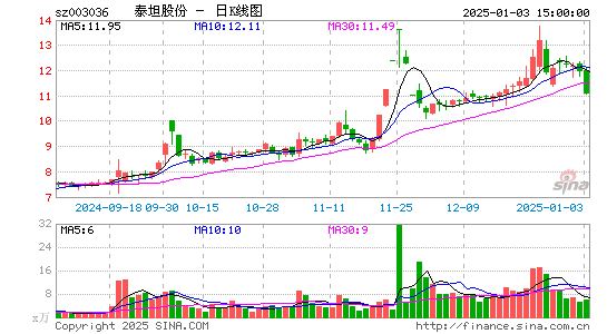 泰坦股份