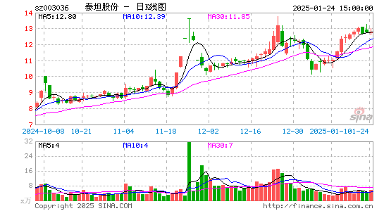 泰坦股份