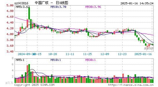 中国广核