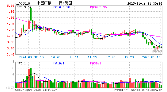 中国广核