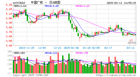 中国广核