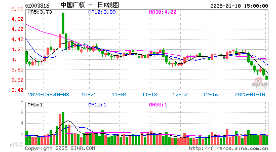 中国广核