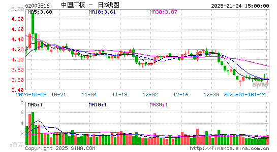 中国广核