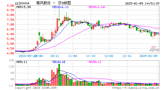 南风股份