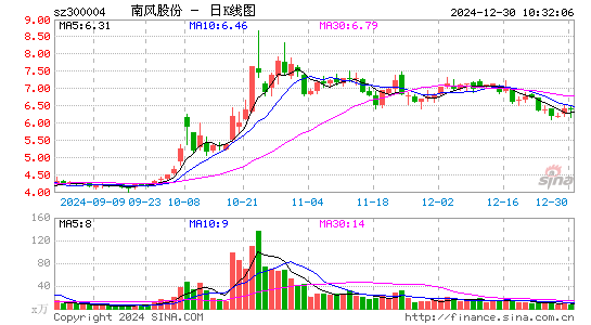 南风股份