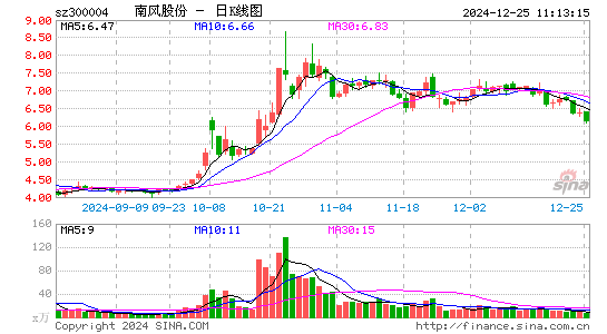 南风股份