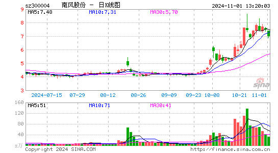 南风股份