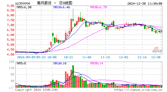 南风股份