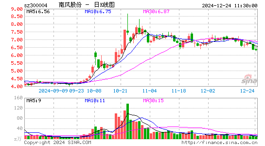 南风股份