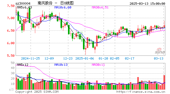 南风股份