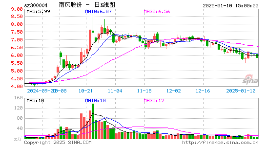 南风股份