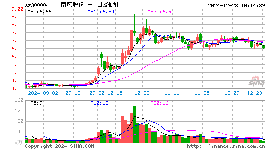 南风股份