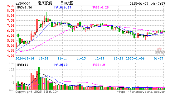 南风股份