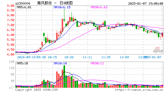 南风股份