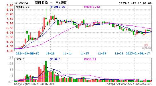 南风股份