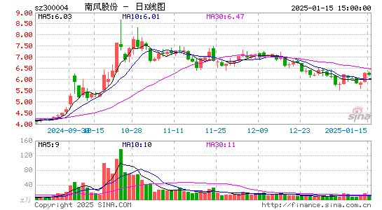 南风股份