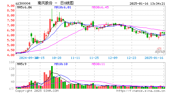 南风股份