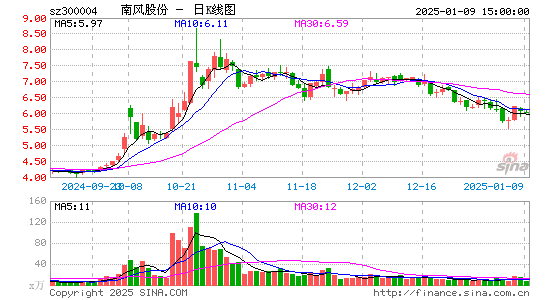 南风股份