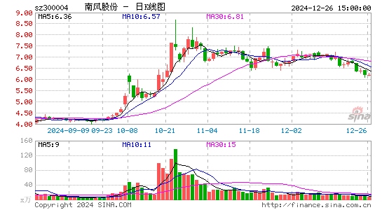 南风股份