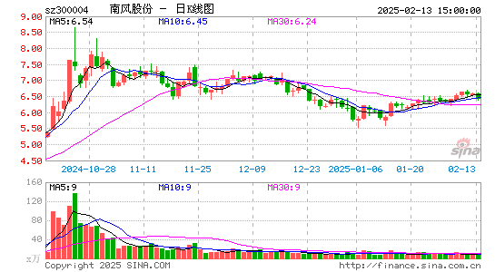 南风股份