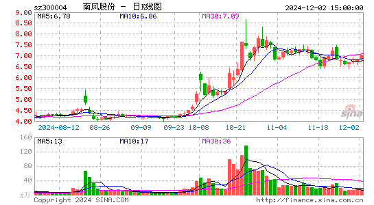 南风股份