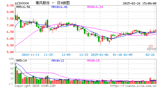 南风股份