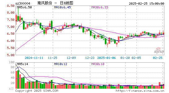 南风股份