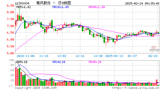 南风股份