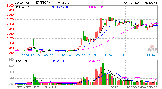 南风股份