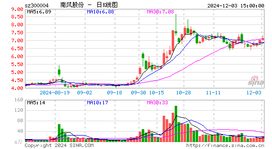 南风股份