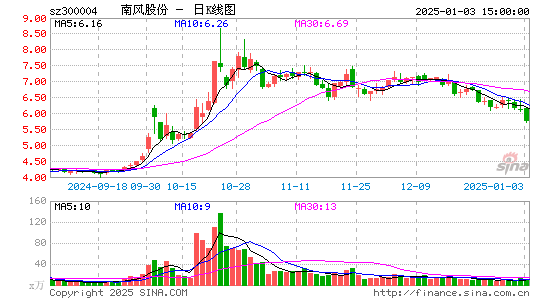 南风股份