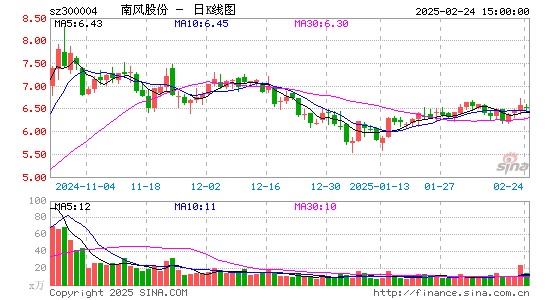 南风股份