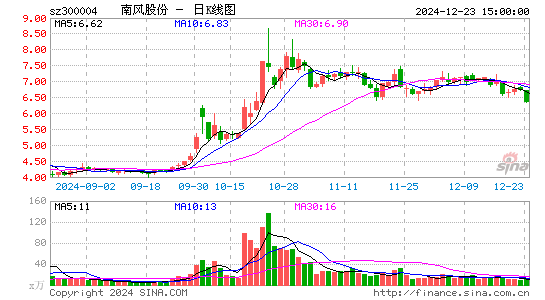 南风股份