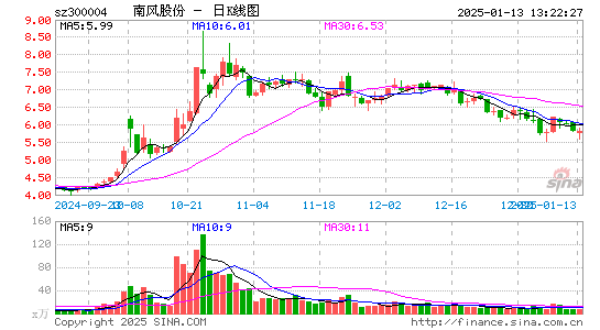 南风股份