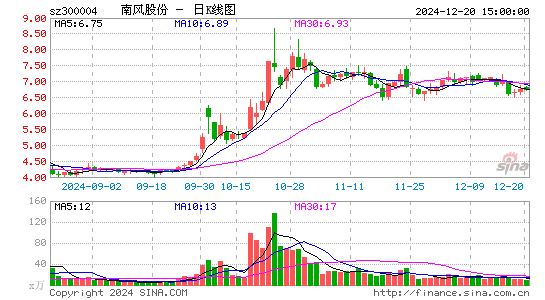 南风股份