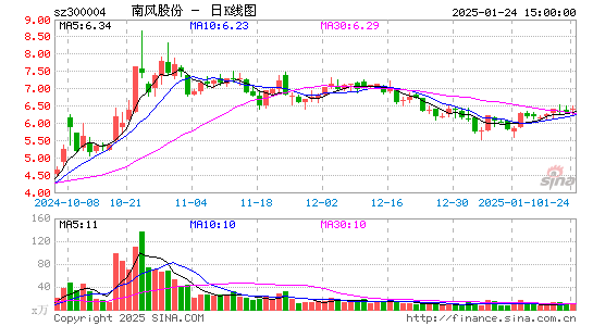 南风股份